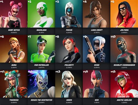 fortnite skin|Most Used Fortnite Skins